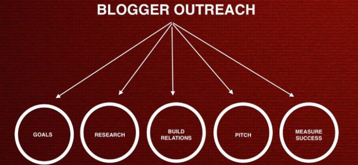 blog outreach company